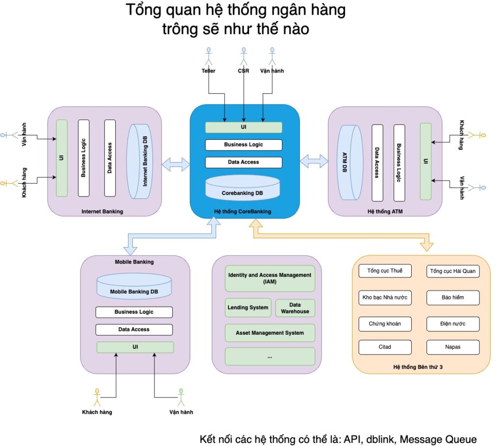 Hệ thống ngân hàng | Core Banking System | AlephTech